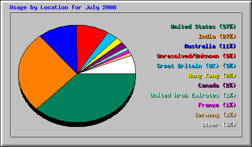 Usage by Location for July 2008