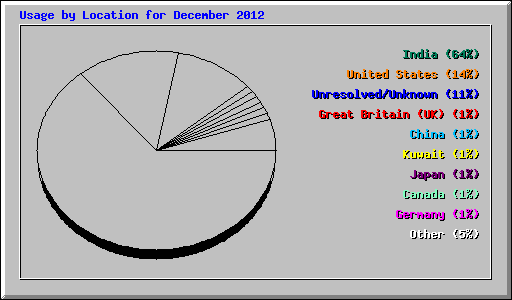 Usage by Location for December 2012