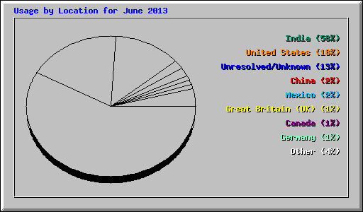 Usage by Location for June 2013