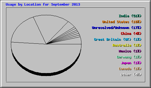 Usage by Location for September 2013