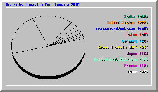 Usage by Location for January 2015