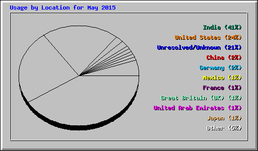 Usage by Location for May 2015