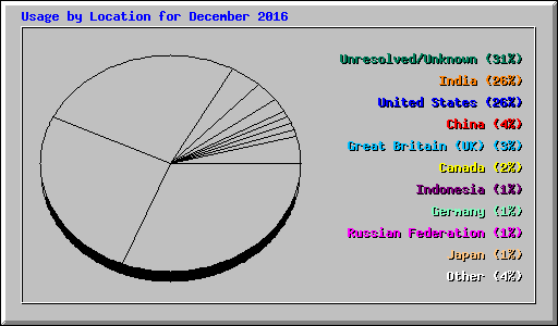 Usage by Location for December 2016