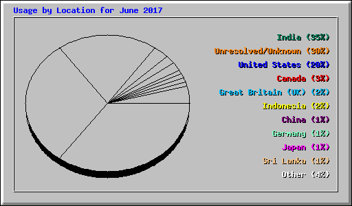 Usage by Location for June 2017