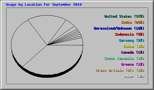 Usage by Location for September 2019