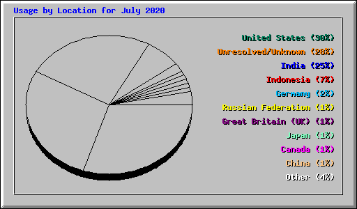 Usage by Location for July 2020