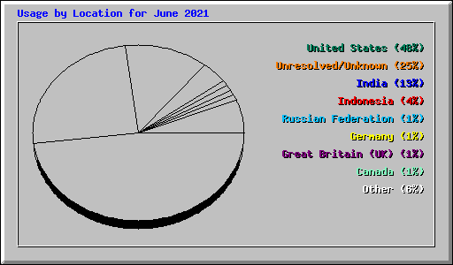 Usage by Location for June 2021