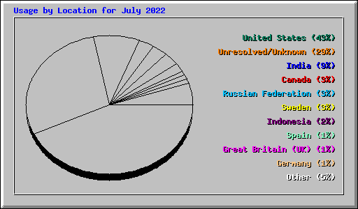 Usage by Location for July 2022