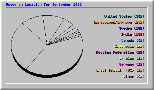 Usage by Location for September 2022