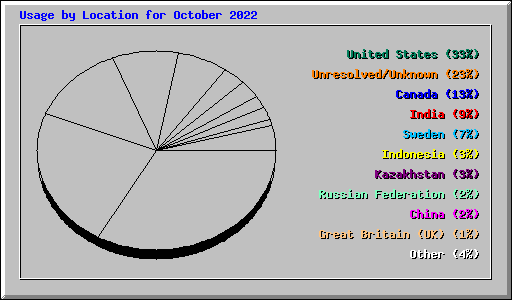 Usage by Location for October 2022