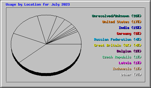 Usage by Location for July 2023