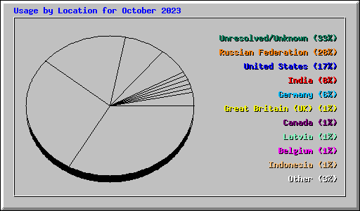 Usage by Location for October 2023