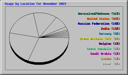 Usage by Location for November 2023