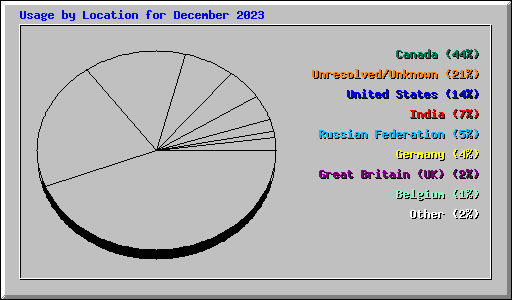 Usage by Location for December 2023