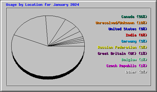 Usage by Location for January 2024