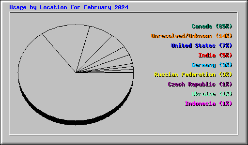 Usage by Location for February 2024