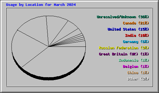 Usage by Location for March 2024