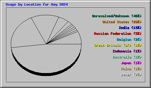 Usage by Location for May 2024