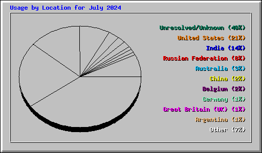 Usage by Location for July 2024