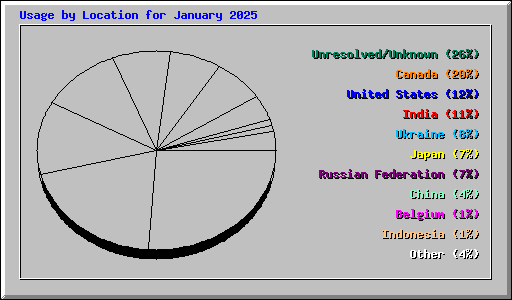 Usage by Location for January 2025