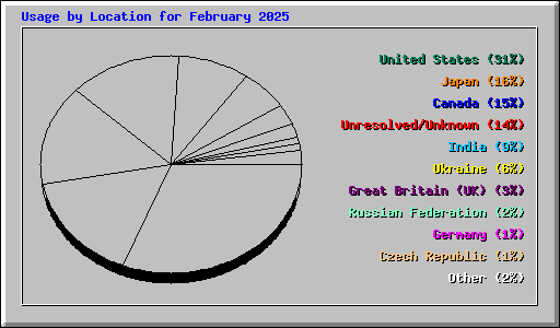 Usage by Location for February 2025