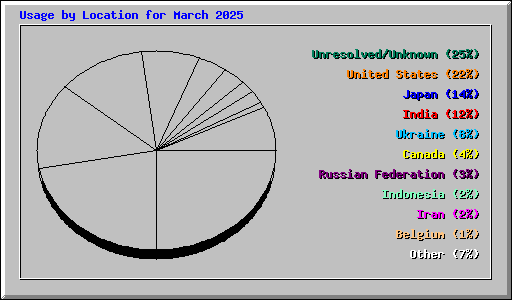 Usage by Location for March 2025