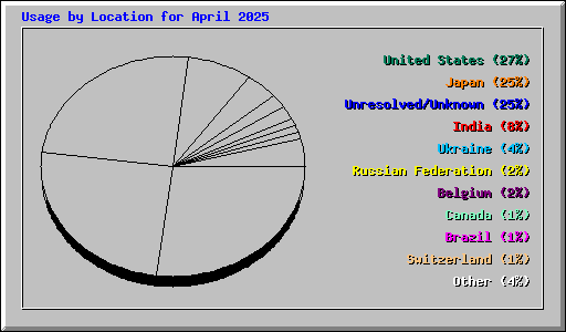 Usage by Location for April 2025