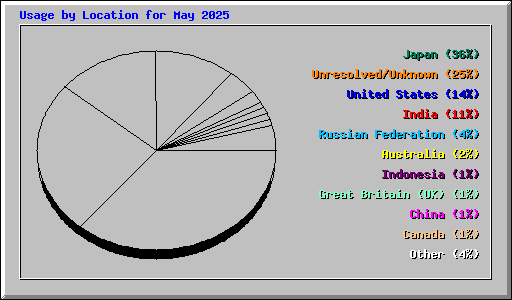 Usage by Location for May 2025