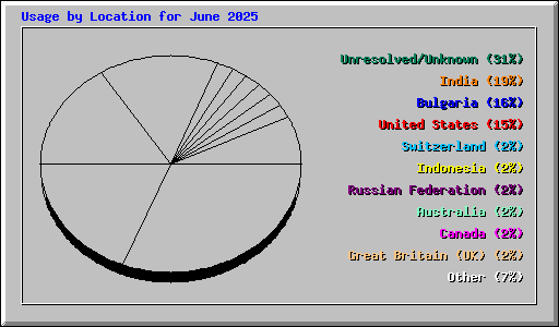 Usage by Location for June 2025