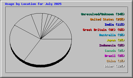 Usage by Location for July 2025