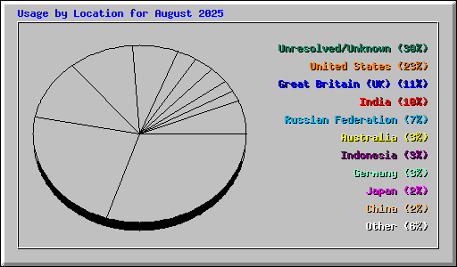 Usage by Location for August 2025