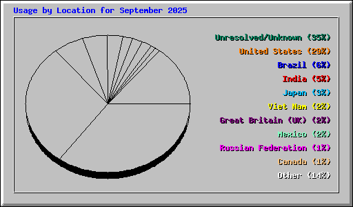 Usage by Location for September 2025