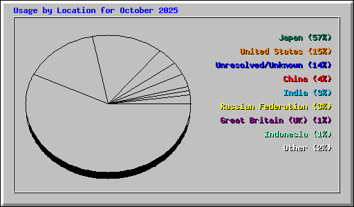 Usage by Location for October 2025