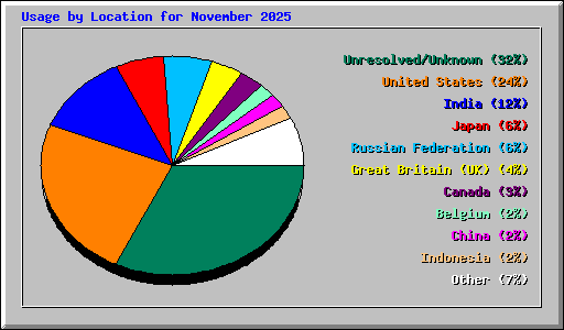 Usage by Location for November 2025