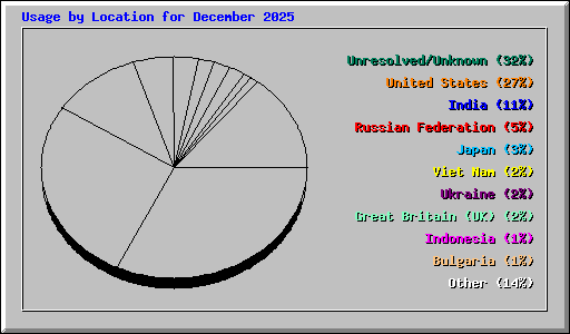 Usage by Location for December 2025