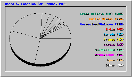 Usage by Location for January 2026