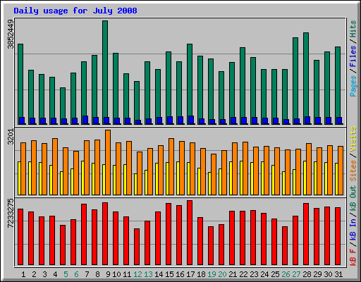 Daily usage for July 2008