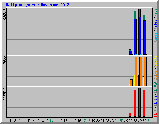 Daily usage for November 2012