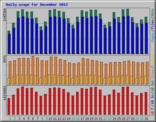 Daily usage for December 2012