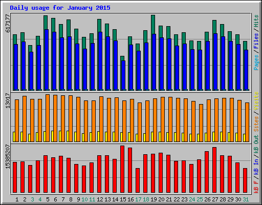 Daily usage for January 2015