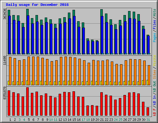 Daily usage for December 2016