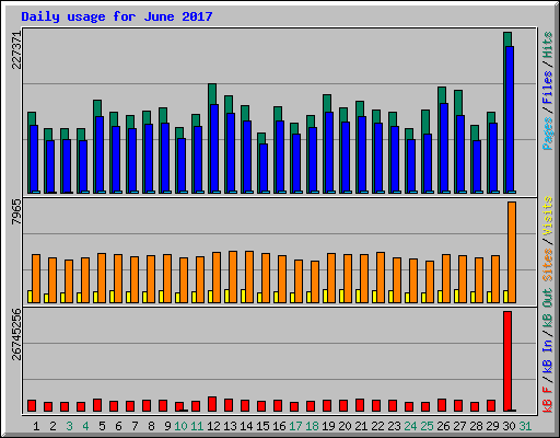 Daily usage for June 2017