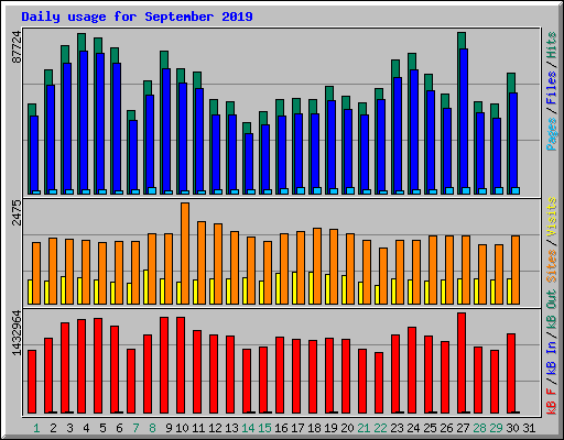 Daily usage for September 2019