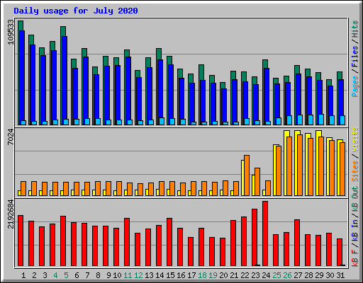 Daily usage for July 2020