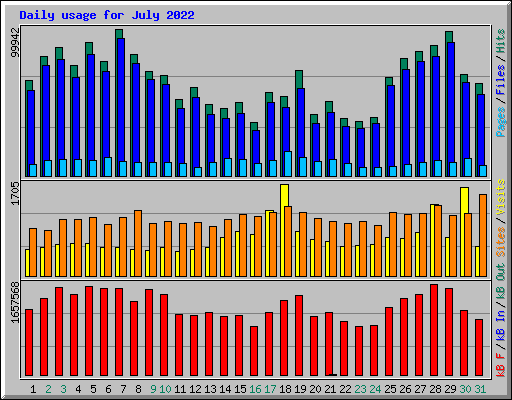 Daily usage for July 2022