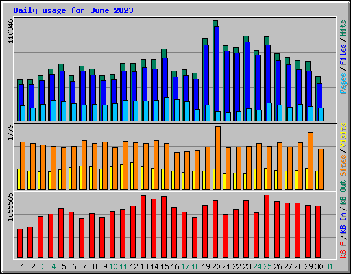 Daily usage for June 2023