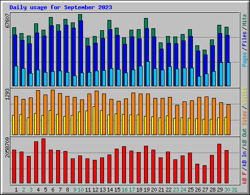 Daily usage for September 2023