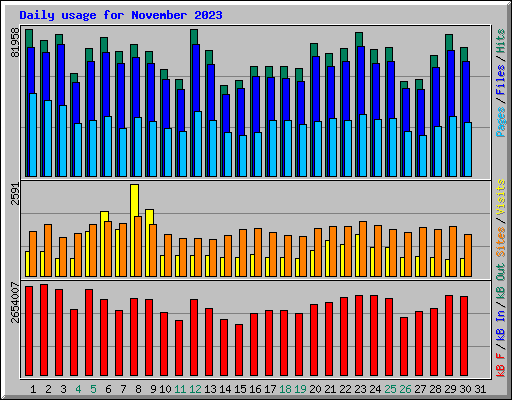 Daily usage for November 2023