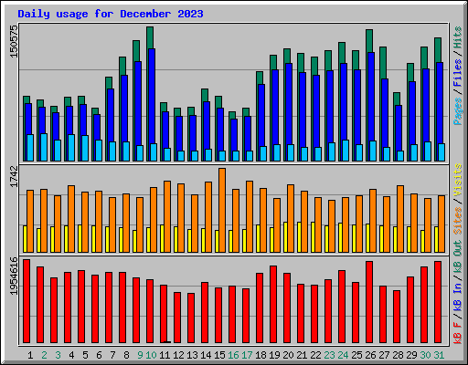 Daily usage for December 2023