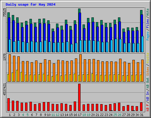 Daily usage for May 2024